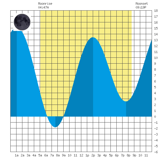 Nehenta Bay tide chart for Sunday, August 8, 2021