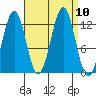 Nehenta Bay tide chart for Friday, September 10, 2021