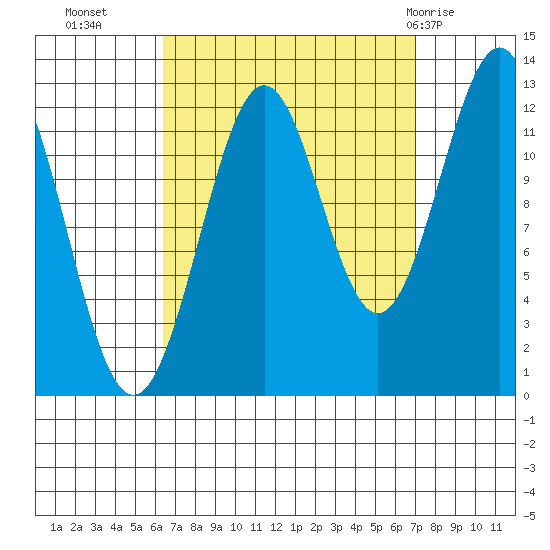 Nehenta Bay tide chart for Friday, September 17, 2021