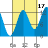 Nehenta Bay tide chart for Friday, September 17, 2021