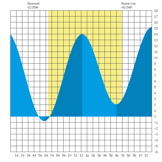 Nehenta Bay tide chart for Saturday, September 18, 2021