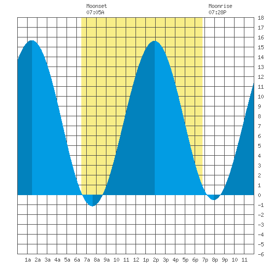 Nehenta Bay tide chart for Tuesday, September 21, 2021