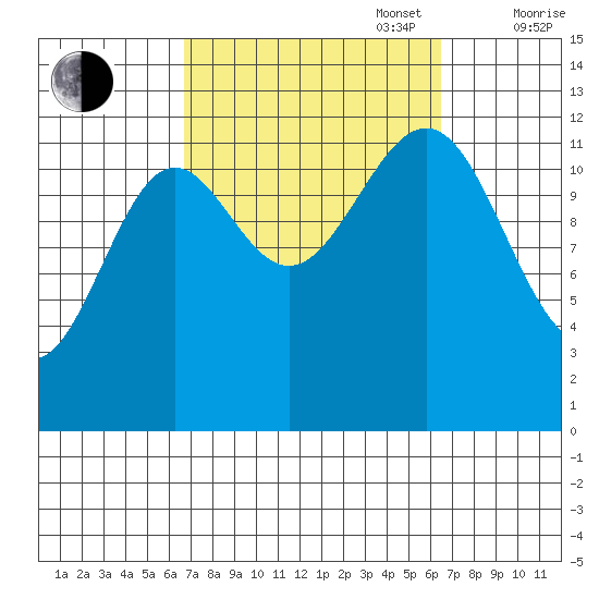Nehenta Bay tide chart for Tuesday, September 28, 2021