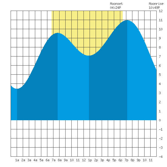 Nehenta Bay tide chart for Wednesday, September 29, 2021