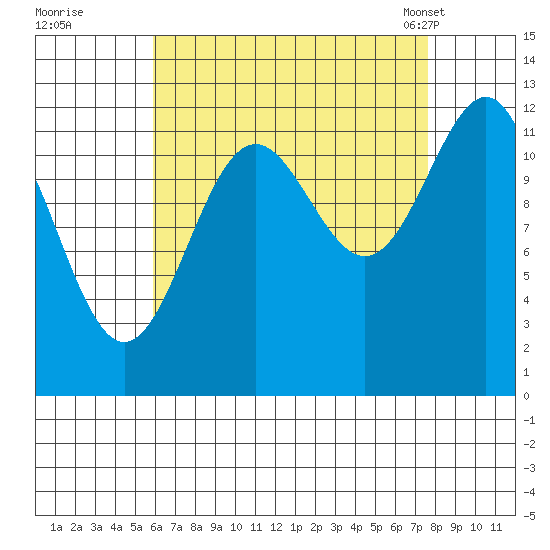 Nehenta Bay tide chart for Thursday, September 2, 2021