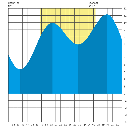 Nehenta Bay tide chart for Thursday, September 30, 2021