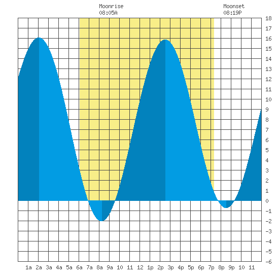 Nehenta Bay tide chart for Wednesday, September 8, 2021