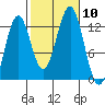 Nehenta Bay tide chart for Sunday, October 10, 2021