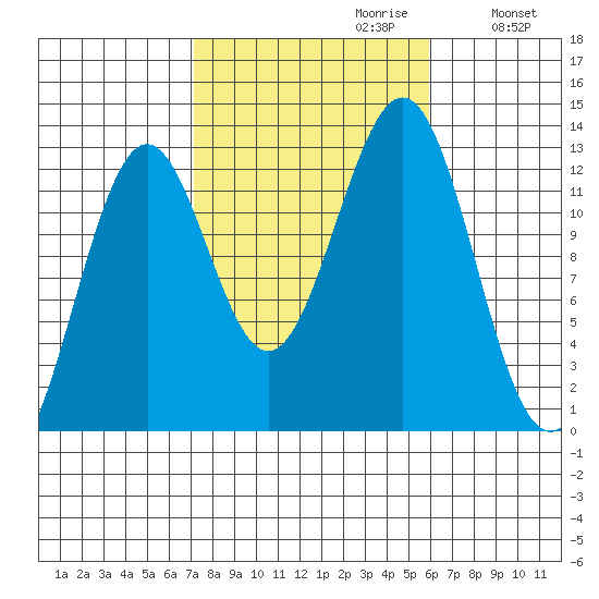 Nehenta Bay tide chart for Monday, October 11, 2021