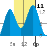 Nehenta Bay tide chart for Monday, October 11, 2021