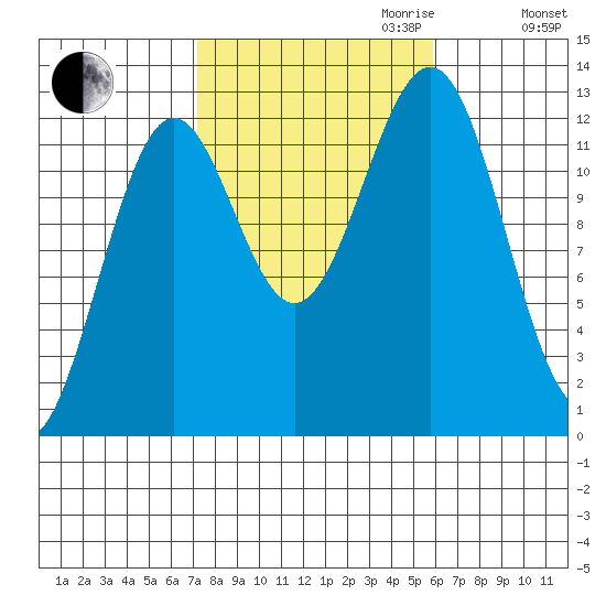 Nehenta Bay tide chart for Tuesday, October 12, 2021