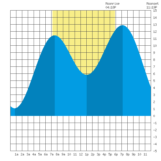Nehenta Bay tide chart for Wednesday, October 13, 2021