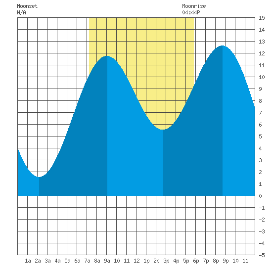 Nehenta Bay tide chart for Thursday, October 14, 2021