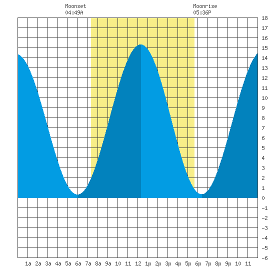 Nehenta Bay tide chart for Monday, October 18, 2021
