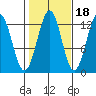 Nehenta Bay tide chart for Monday, October 18, 2021