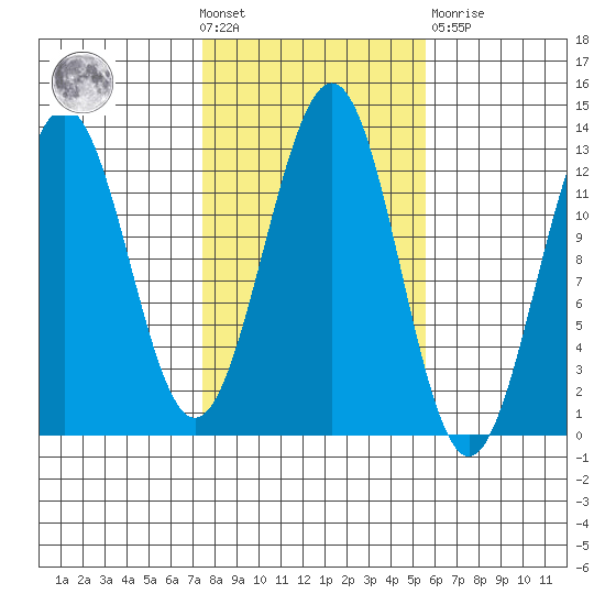 Nehenta Bay tide chart for Wednesday, October 20, 2021