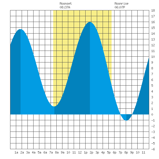 Nehenta Bay tide chart for Thursday, October 21, 2021