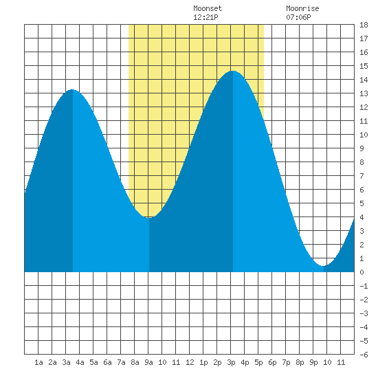 Nehenta Bay tide chart for Sunday, October 24, 2021