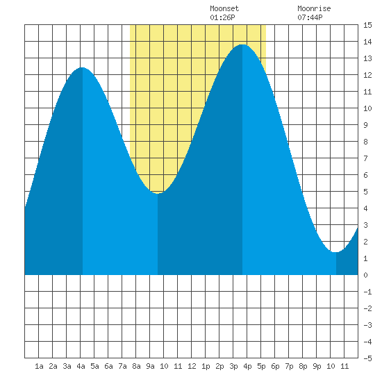Nehenta Bay tide chart for Monday, October 25, 2021