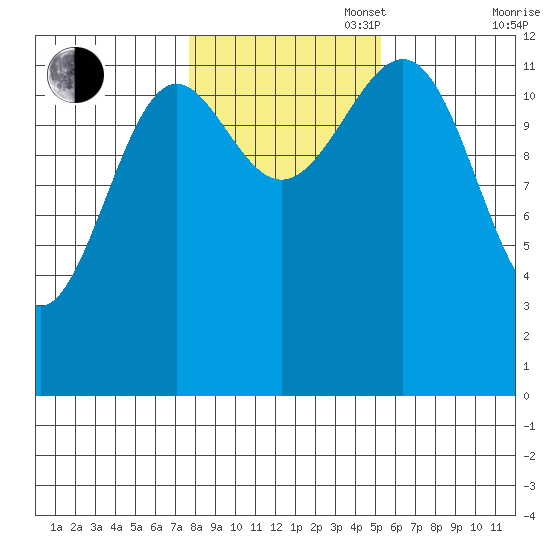 Nehenta Bay tide chart for Thursday, October 28, 2021