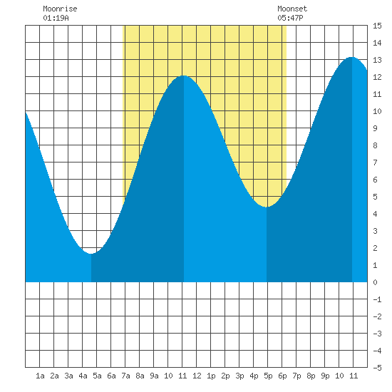 Nehenta Bay tide chart for Saturday, October 2, 2021