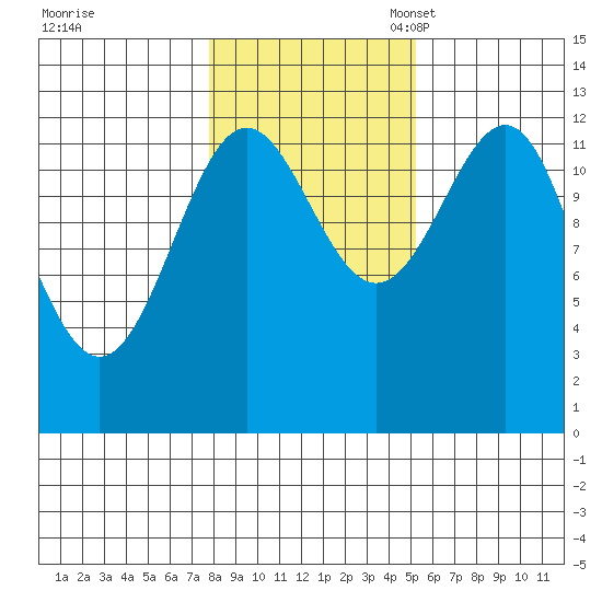 Nehenta Bay tide chart for Saturday, October 30, 2021
