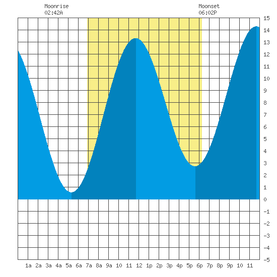 Nehenta Bay tide chart for Sunday, October 3, 2021