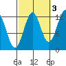Nehenta Bay tide chart for Sunday, October 3, 2021
