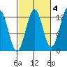 Nehenta Bay tide chart for Monday, October 4, 2021