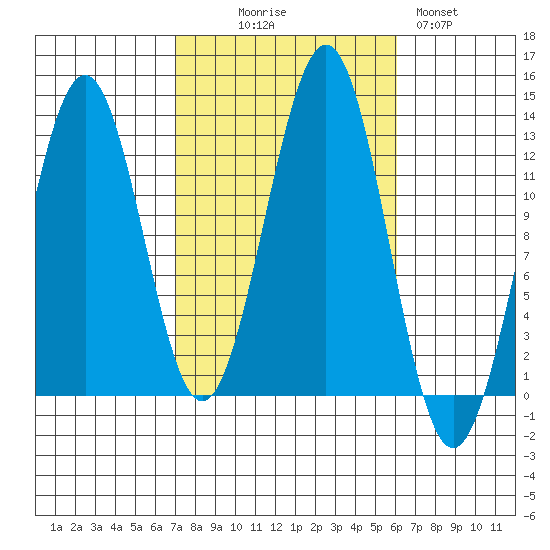 Nehenta Bay tide chart for Friday, October 8, 2021
