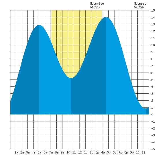 Nehenta Bay tide chart for Wednesday, November 10, 2021