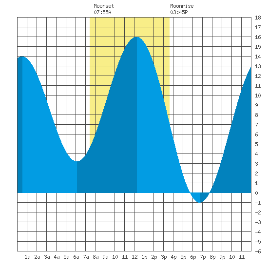 Nehenta Bay tide chart for Friday, November 19, 2021