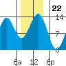 Nehenta Bay tide chart for Monday, November 22, 2021