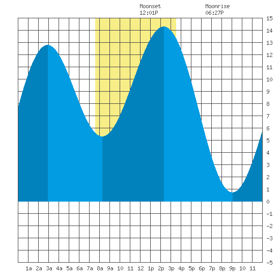 Nehenta Bay tide chart for Tuesday, November 23, 2021
