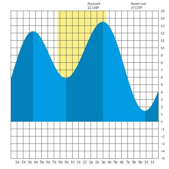 Nehenta Bay tide chart for Wednesday, November 24, 2021