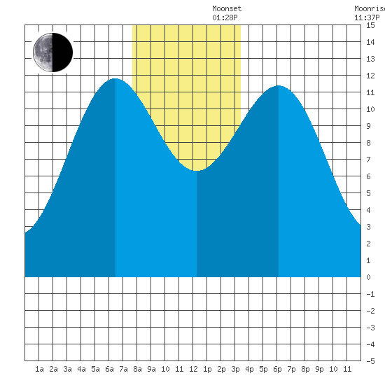Nehenta Bay tide chart for Saturday, November 27, 2021