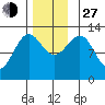 Nehenta Bay tide chart for Saturday, November 27, 2021