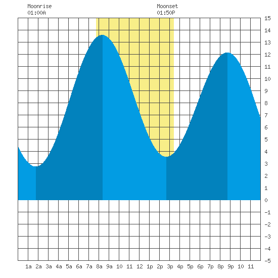 Nehenta Bay tide chart for Monday, November 29, 2021