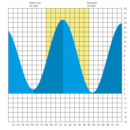 Nehenta Bay tide chart for Tuesday, November 2, 2021