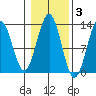 Nehenta Bay tide chart for Wednesday, November 3, 2021