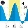 Nehenta Bay tide chart for Thursday, November 4, 2021