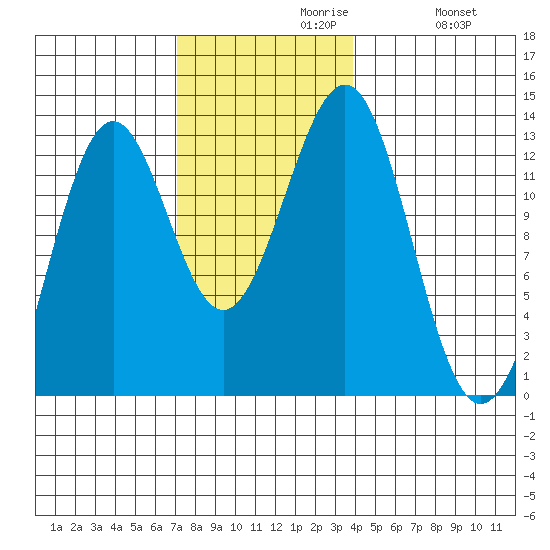 Nehenta Bay tide chart for Tuesday, November 9, 2021