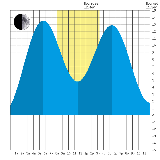Nehenta Bay tide chart for Friday, December 10, 2021