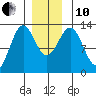 Nehenta Bay tide chart for Friday, December 10, 2021