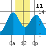 Nehenta Bay tide chart for Saturday, December 11, 2021