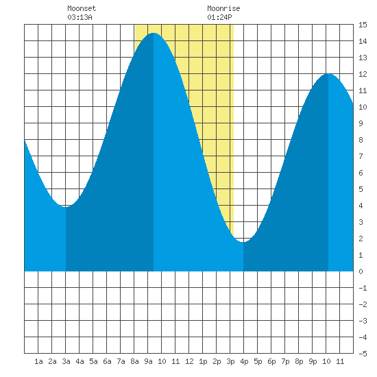 Nehenta Bay tide chart for Tuesday, December 14, 2021