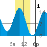 Nehenta Bay tide chart for Wednesday, December 1, 2021