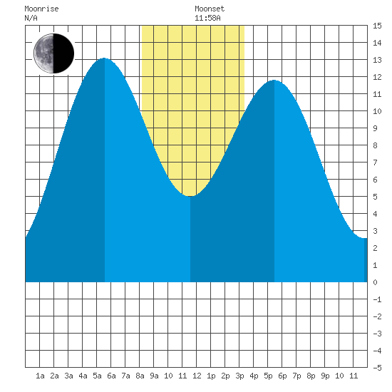 Nehenta Bay tide chart for Sunday, December 26, 2021