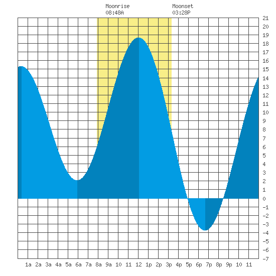 Nehenta Bay tide chart for Saturday, December 4, 2021