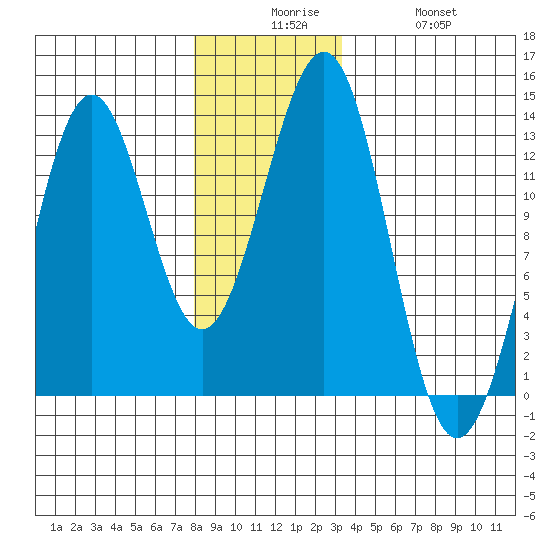 Nehenta Bay tide chart for Tuesday, December 7, 2021